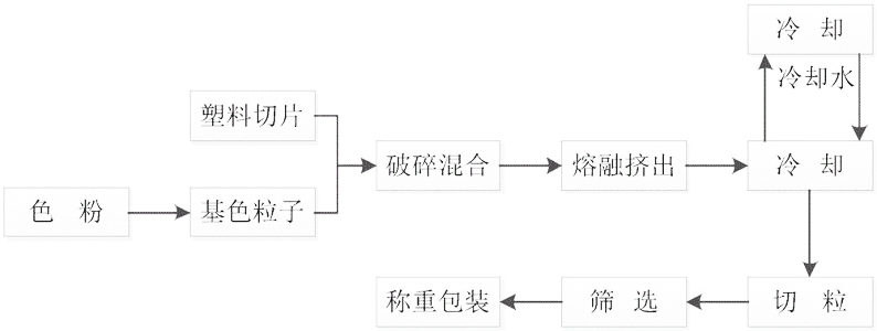 色粉、色母、抽粒在塑膠件中著色應(yīng)用以及優(yōu)缺點(diǎn)？ 圖2.png
